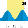 Palm Valley tide chart for Monday, May 29, 2023