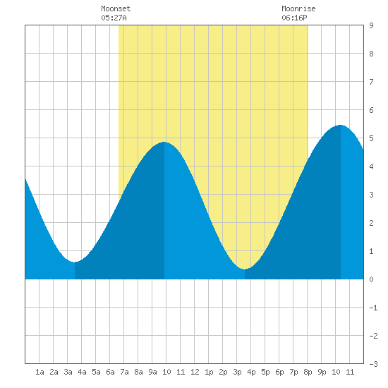 Palm Valley tide chart for Wednesday, May 3, 2023