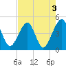 Palm Valley tide chart for Wednesday, May 3, 2023