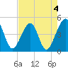 Palm Valley tide chart for Thursday, May 4, 2023