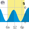 Palm Valley tide chart for Friday, May 5, 2023