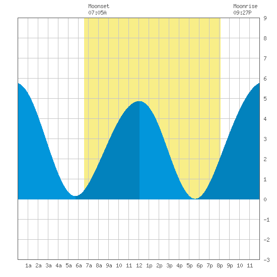 Palm Valley tide chart for Saturday, May 6, 2023