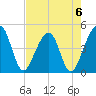 Palm Valley tide chart for Saturday, May 6, 2023