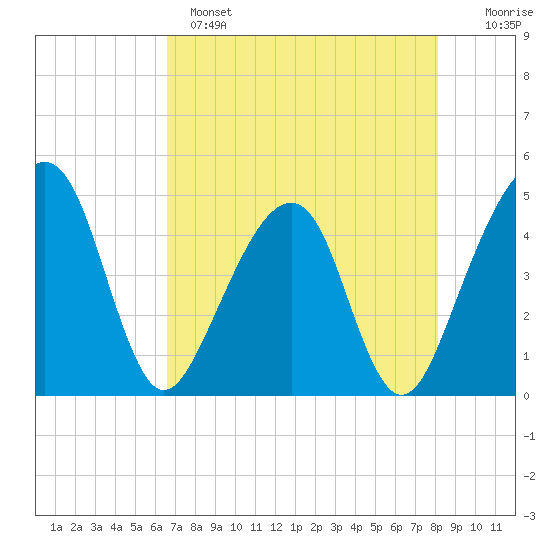 Palm Valley tide chart for Sunday, May 7, 2023