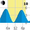 Palm Valley tide chart for Saturday, June 10, 2023