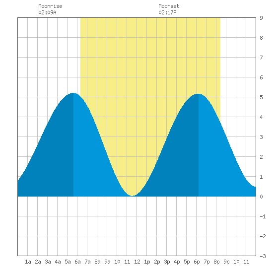 Palm Valley tide chart for Sunday, June 11, 2023