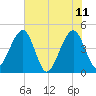 Palm Valley tide chart for Sunday, June 11, 2023