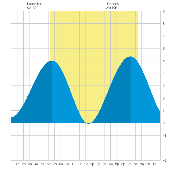 Palm Valley tide chart for Monday, June 12, 2023