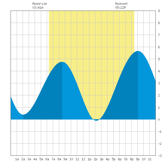 Palm Valley tide chart for Wednesday, June 14, 2023
