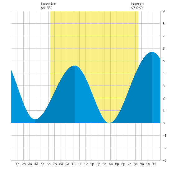 Palm Valley tide chart for Friday, June 16, 2023