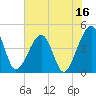 Palm Valley tide chart for Friday, June 16, 2023