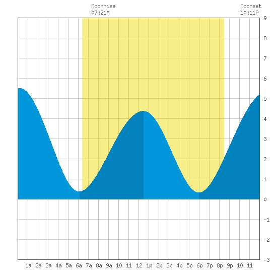 Palm Valley tide chart for Monday, June 19, 2023