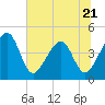 Palm Valley tide chart for Wednesday, June 21, 2023