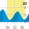 Palm Valley tide chart for Thursday, June 22, 2023