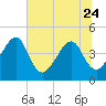 Palm Valley tide chart for Saturday, June 24, 2023