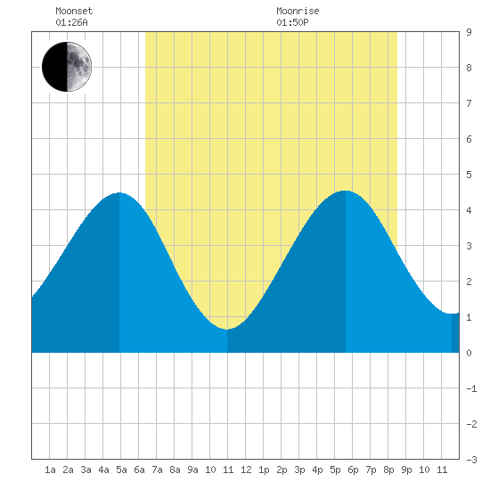 Palm Valley tide chart for Monday, June 26, 2023