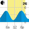 Palm Valley tide chart for Monday, June 26, 2023