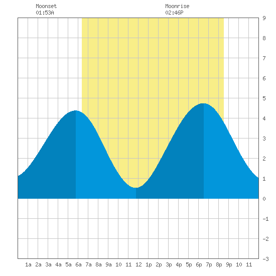 Palm Valley tide chart for Tuesday, June 27, 2023