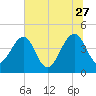 Palm Valley tide chart for Tuesday, June 27, 2023