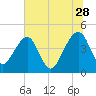 Palm Valley tide chart for Wednesday, June 28, 2023