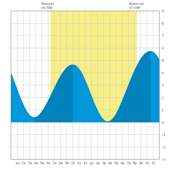 Palm Valley tide chart for Friday, June 2, 2023