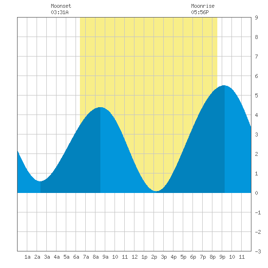 Palm Valley tide chart for Friday, June 30, 2023