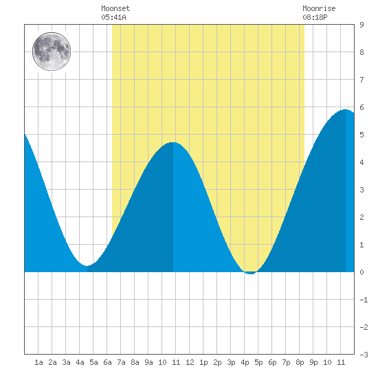 Palm Valley tide chart for Saturday, June 3, 2023