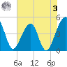 Palm Valley tide chart for Saturday, June 3, 2023