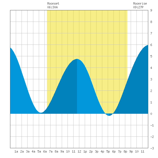 Palm Valley tide chart for Sunday, June 4, 2023