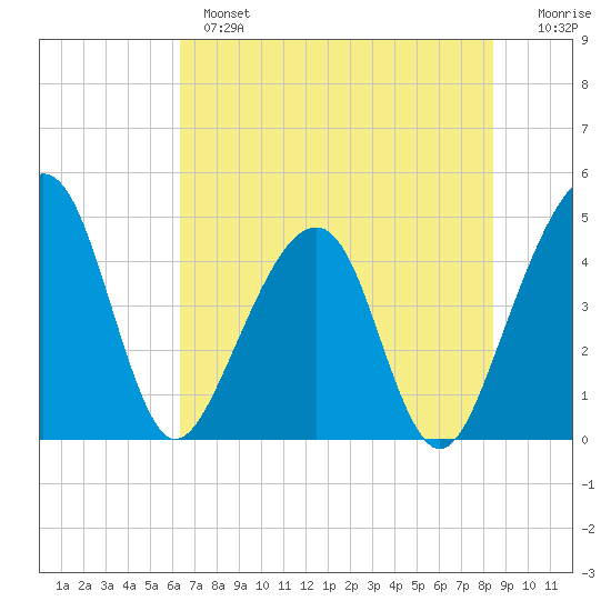 Palm Valley tide chart for Monday, June 5, 2023