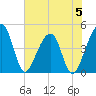 Palm Valley tide chart for Monday, June 5, 2023