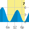 Palm Valley tide chart for Wednesday, June 7, 2023