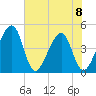 Palm Valley tide chart for Thursday, June 8, 2023