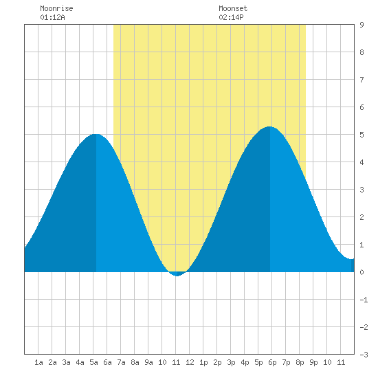 Palm Valley tide chart for Monday, July 10, 2023
