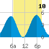 Palm Valley tide chart for Monday, July 10, 2023