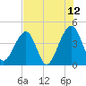 Palm Valley tide chart for Wednesday, July 12, 2023