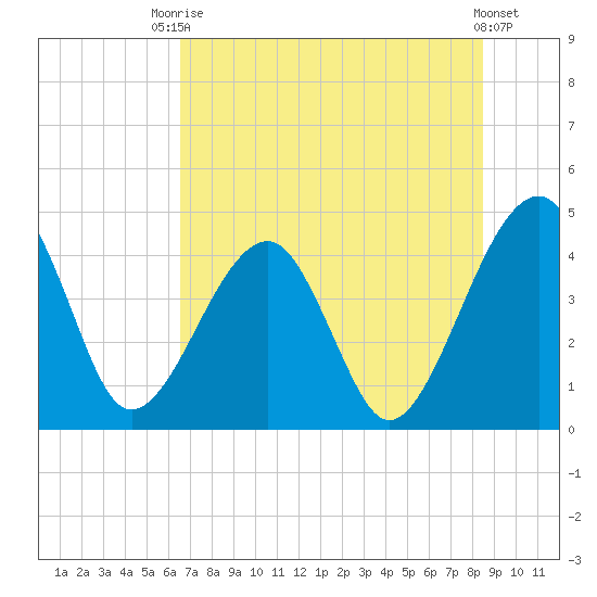Palm Valley tide chart for Sunday, July 16, 2023
