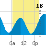 Palm Valley tide chart for Sunday, July 16, 2023