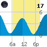 Palm Valley tide chart for Monday, July 17, 2023