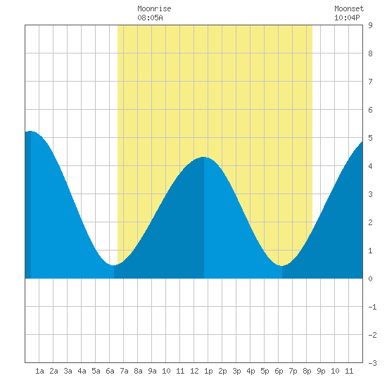 Palm Valley tide chart for Wednesday, July 19, 2023