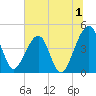 Palm Valley tide chart for Saturday, July 1, 2023