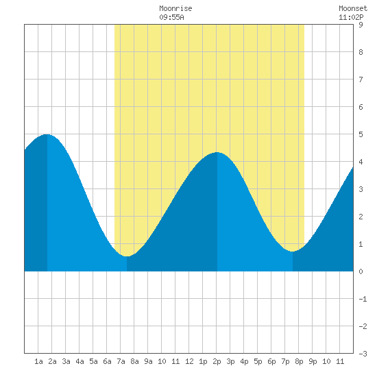Palm Valley tide chart for Friday, July 21, 2023