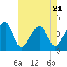 Palm Valley tide chart for Friday, July 21, 2023