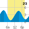 Palm Valley tide chart for Sunday, July 23, 2023