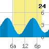 Palm Valley tide chart for Monday, July 24, 2023