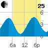 Palm Valley tide chart for Tuesday, July 25, 2023