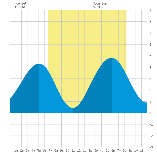 Palm Valley tide chart for Wednesday, July 26, 2023