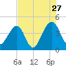 Palm Valley tide chart for Thursday, July 27, 2023