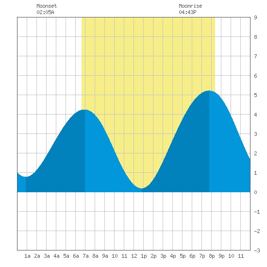 Palm Valley tide chart for Friday, July 28, 2023