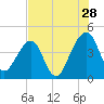 Palm Valley tide chart for Friday, July 28, 2023